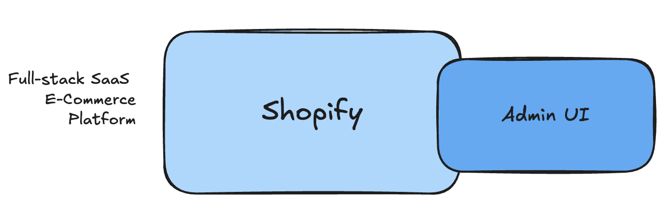 Shopify architecture overview