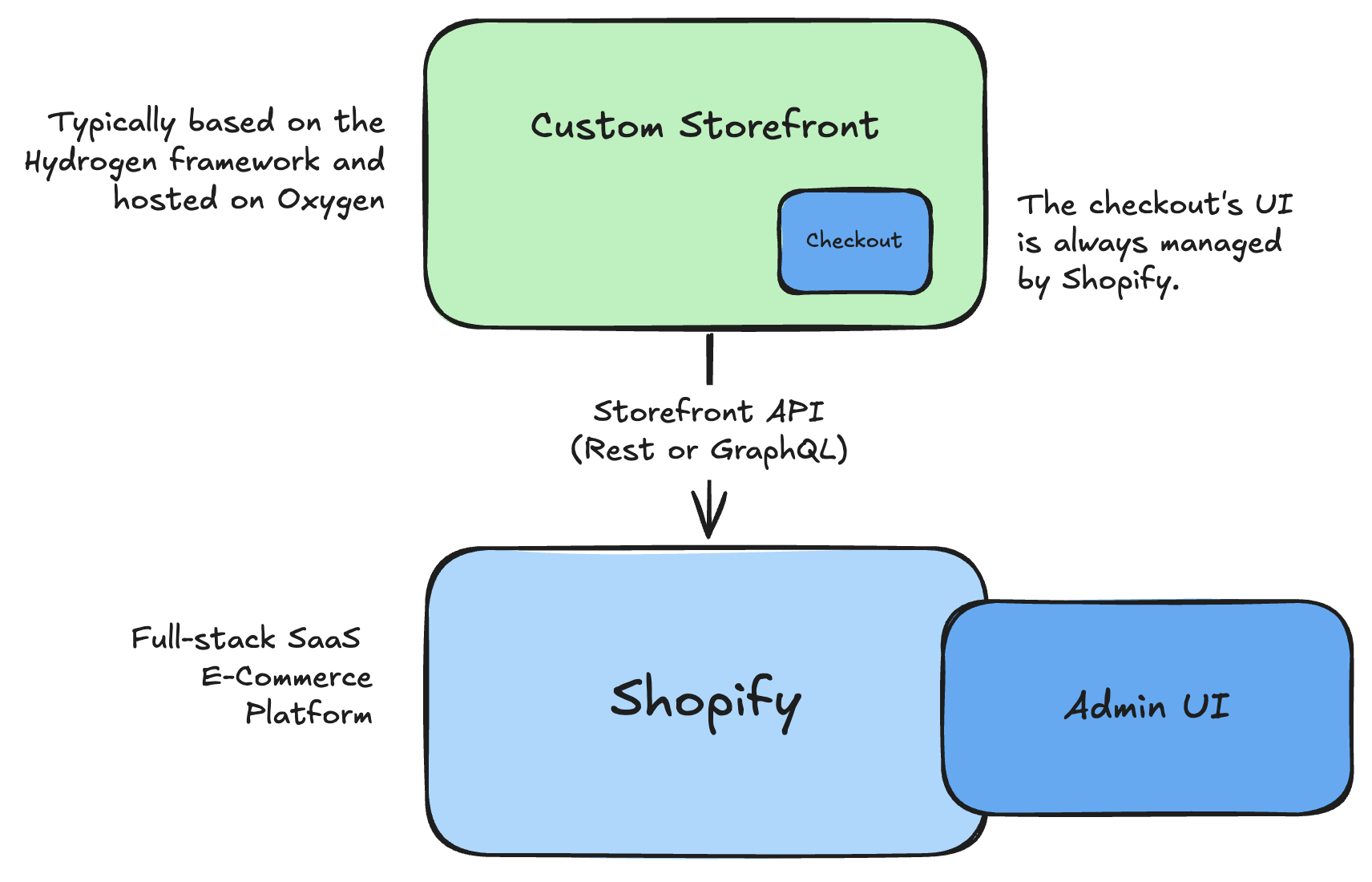 Shopify architecture overview